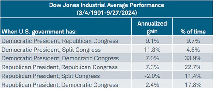 Historically, the Dow Jones Industrial Average performed best when a Democrat was in the White House, but Congress was split.