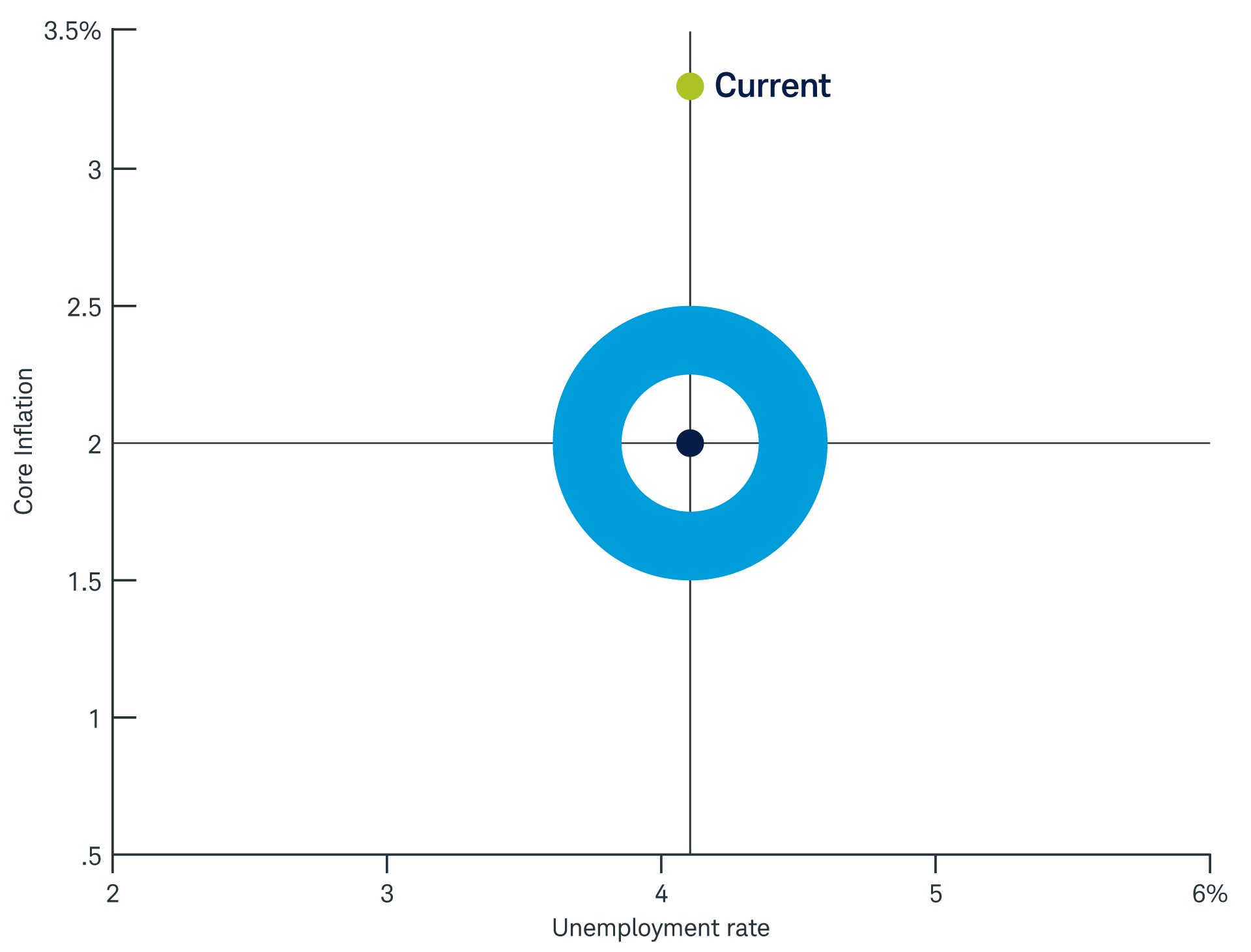 The Fed's bullseye chart, showing the central bank's target inflation and estimate of full employment as of September 2026 (2% and 4.1%, respectively) alongside the current inflation and unemployment rates (3.3% and 4.1%, respectively) as of September 15, 2026. 