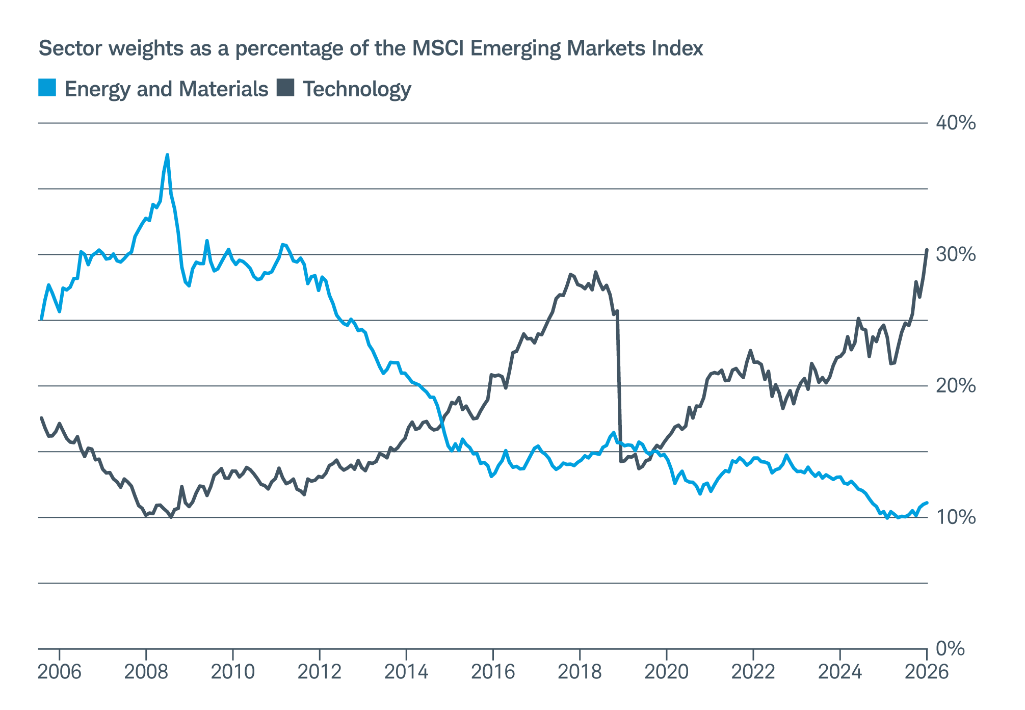 : This chart shows one line depicting the combined weighting of the energy and materials sectors and another line representing the technology sector, both as percentages of the MSCI Emerging Markets Index for December 2005 through December 2025. The combined Energy and Materials line fluctuates throughout, starting at approximately 26% and ending at approximately 12%. The Technology sector line also fluctuates throughout, starting at approximately 17% and ending at just over 30%.