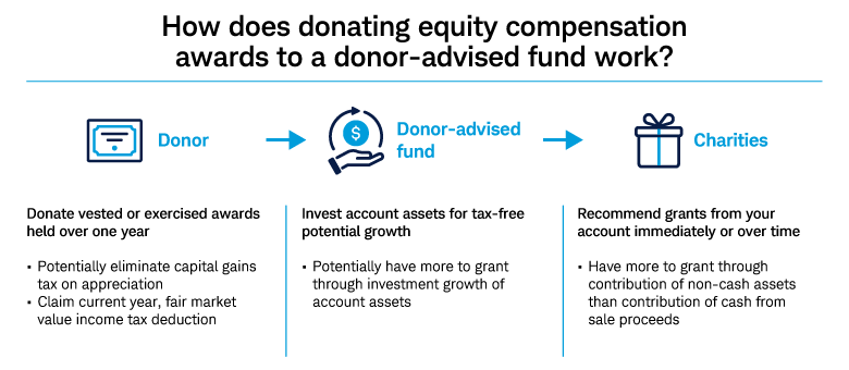 Image illustrates how a donor can donate vested or exercised awards to a donor-advised fund where account assets are invested for tax-free potential growth and can ultimately benefit a charity.