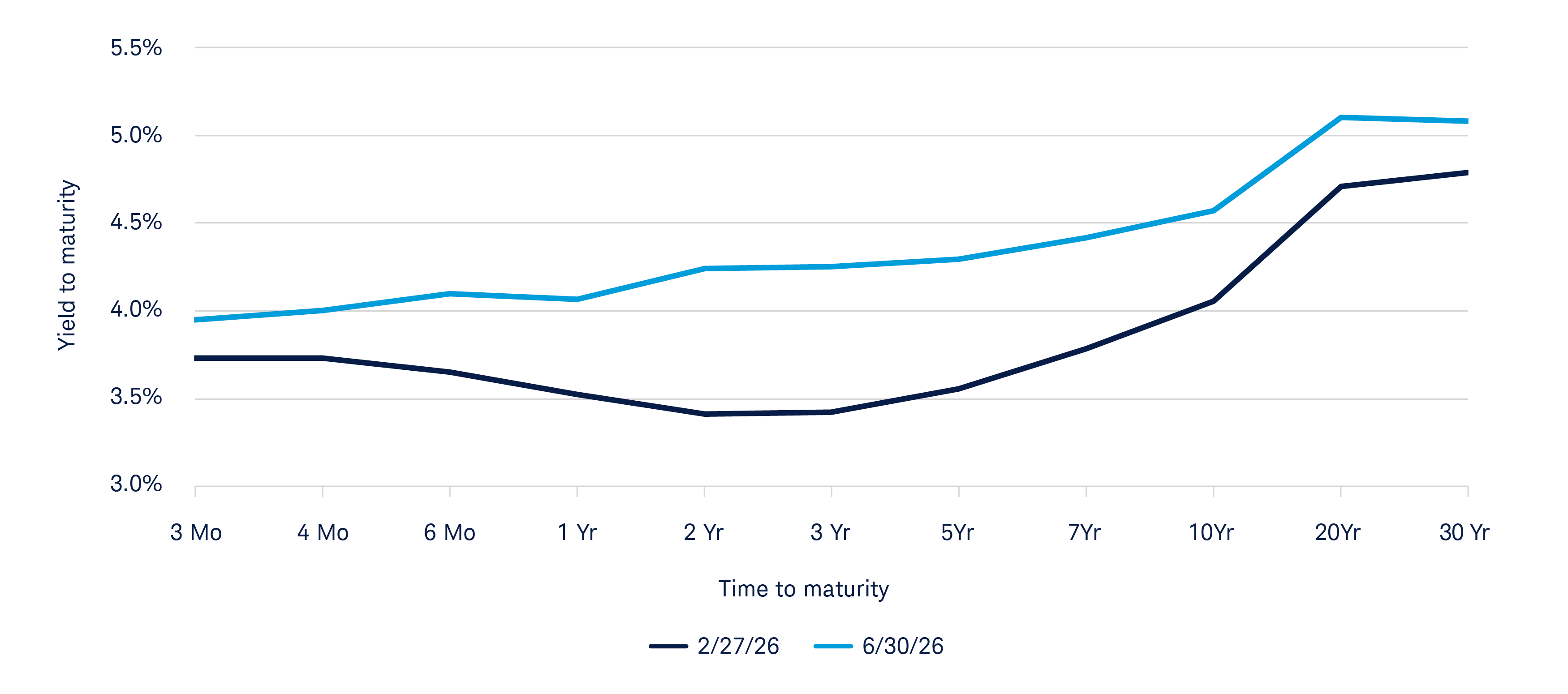 This exhibit shows Treasury yields across the bond maturity spectrum as of 02/27/26 and 06/30/26, with the yield curve as of the end of June notably higher than as of late February.