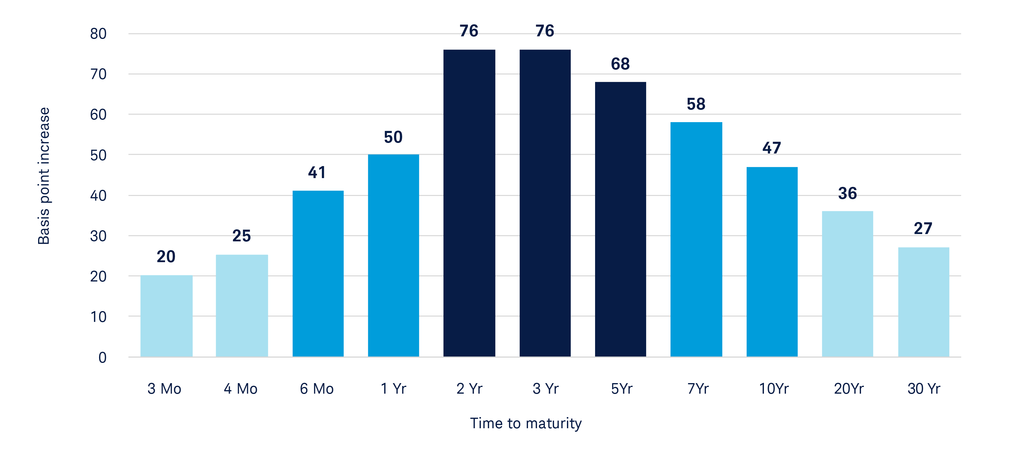 This exhibit shows the basis point change—with one basis point equality 0.01%--in yields across the Treasury bond maturity spectrum for the period of 02/27/26 to 06/30/26, demonstrating that bond yields rose considerably over the period.