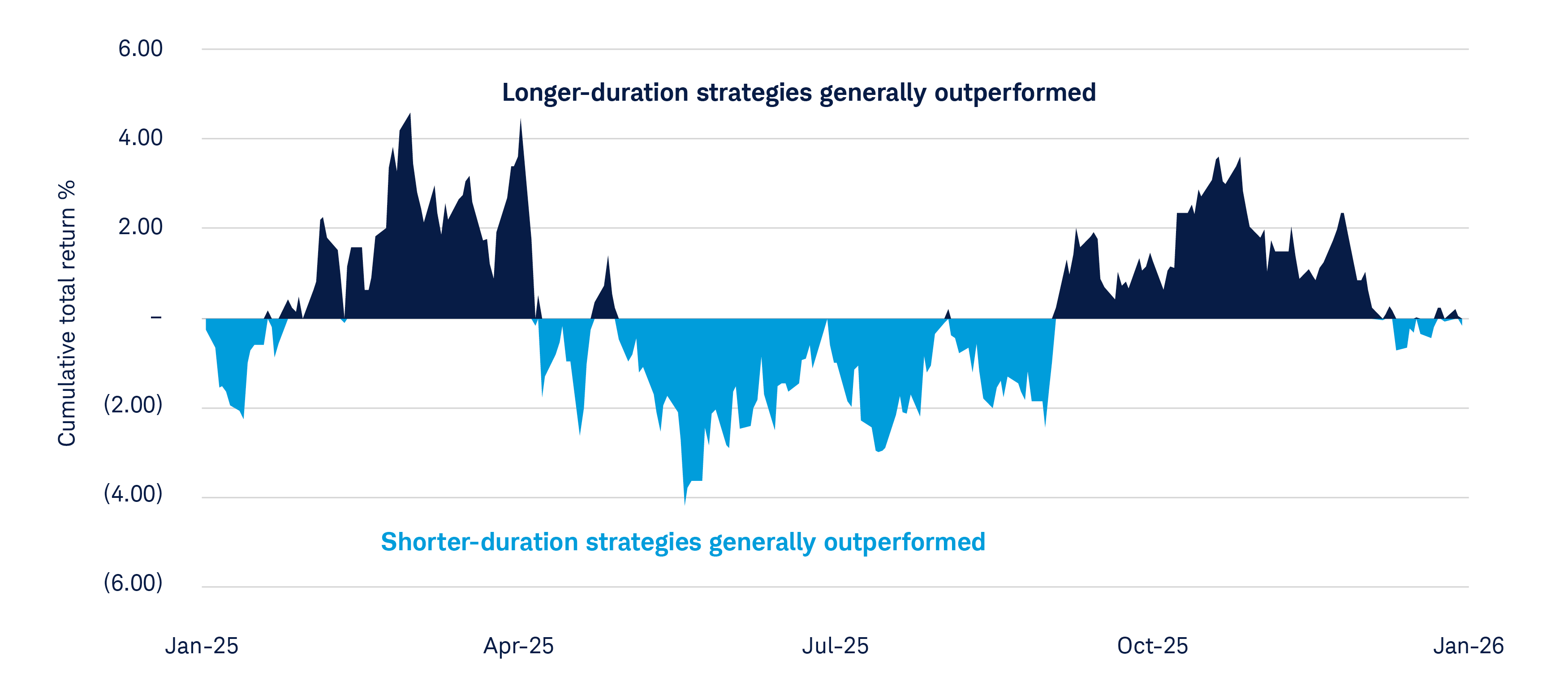 Exhibit 3 offers a directional view of how strategies fared as the market backdrop evolved in 2025 by plotting the cumulative total return of a longer-duration strategy minus the total return of a shorter-duration strategy. The Bloomberg US Long Treasury Index represents the longer-duration strategy and the Bloomberg US Treasury 1-5 Yr Index represents the shorter-duration strategy.
