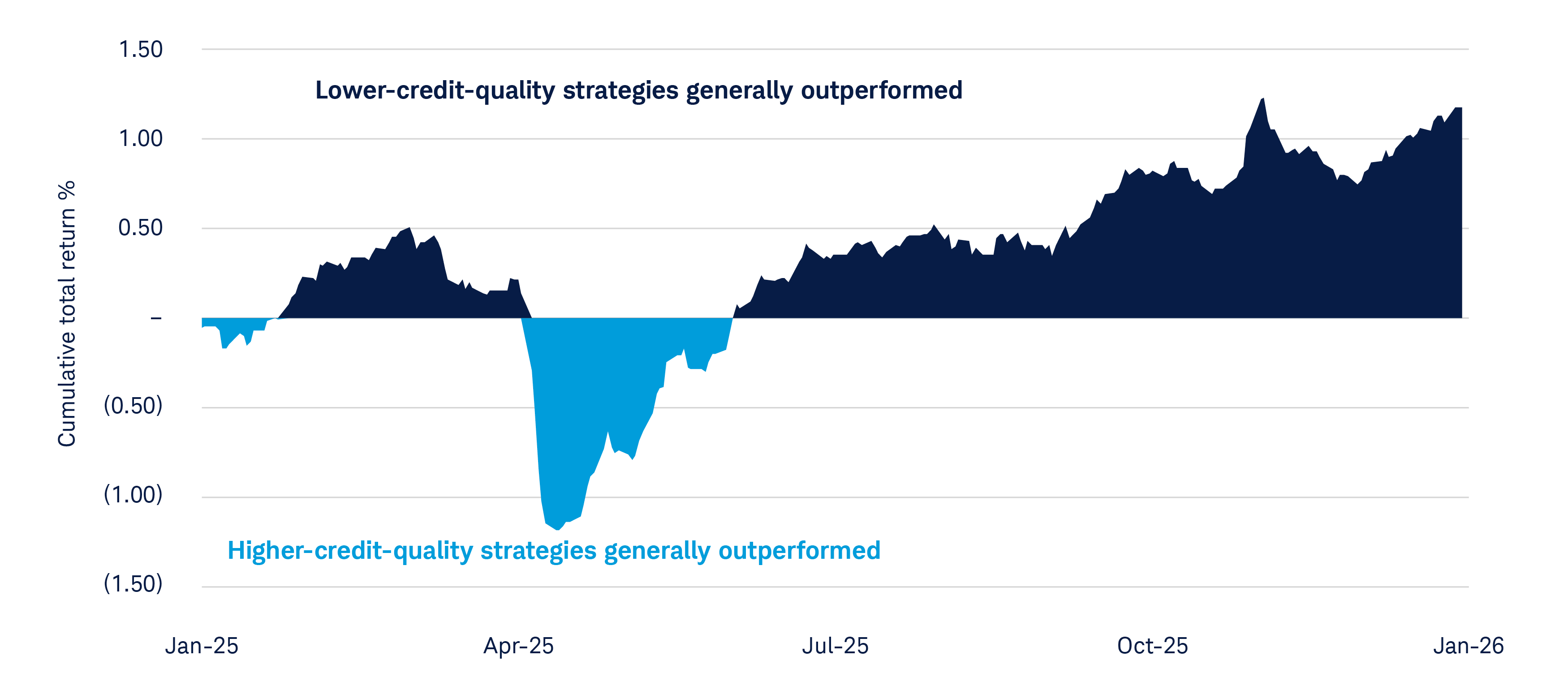 Exhibit 4 provides a lens into the shifting leadership between investment-grade corporate bond credit tiers during 2025 by plotting the cumulative total return of a lower-credit-quality strategy minus the return of a higher-credit-quality strategy. The Bloomberg Aaa Corporate Index was used to represent the higher-credit-quality strategy, and the Bloomberg Baa Corporate Index was used to represent the lower-credit-quality strategy.