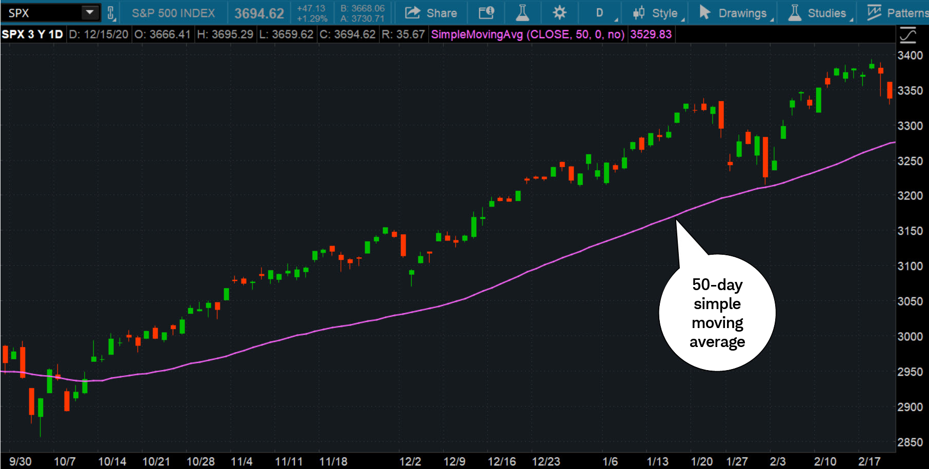 The chart illustrates the 50-day SMA for the S&P 500® index (SPX). 