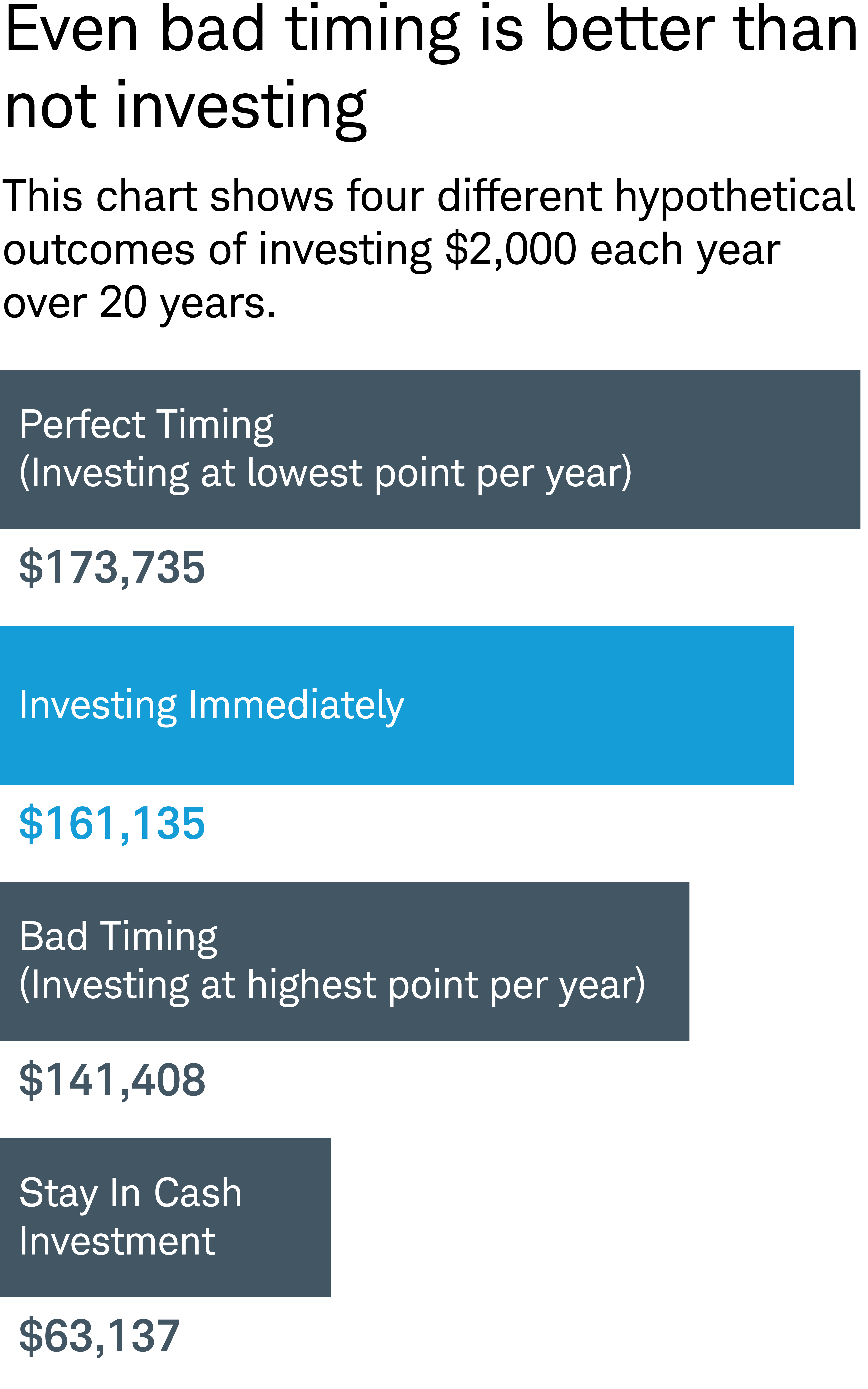 This image shows hypothetical returns from four timing-based investing strategies over a 20-year period.
