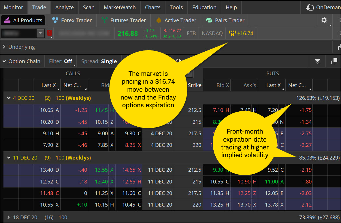Image shows MMM and how to read it when evaluating options stats. The MMM shows the options market is expecting a share price move of $16.74, or 7.7% of its share price of $216.88.