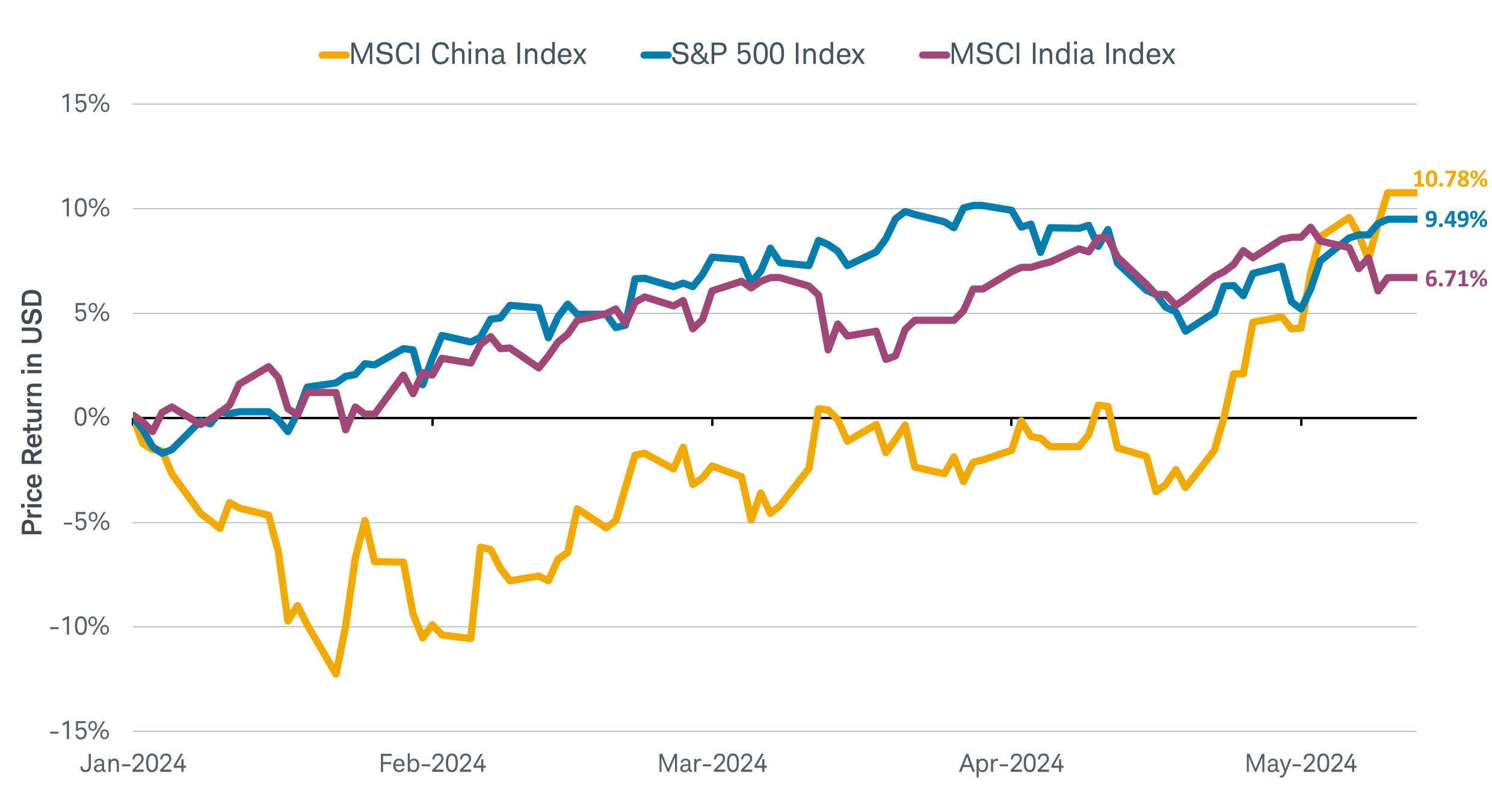 Line chart shows year to date price return performance in U.S. Dollars for the S&P 500, the MSCI China Index and the MSCI India Index.