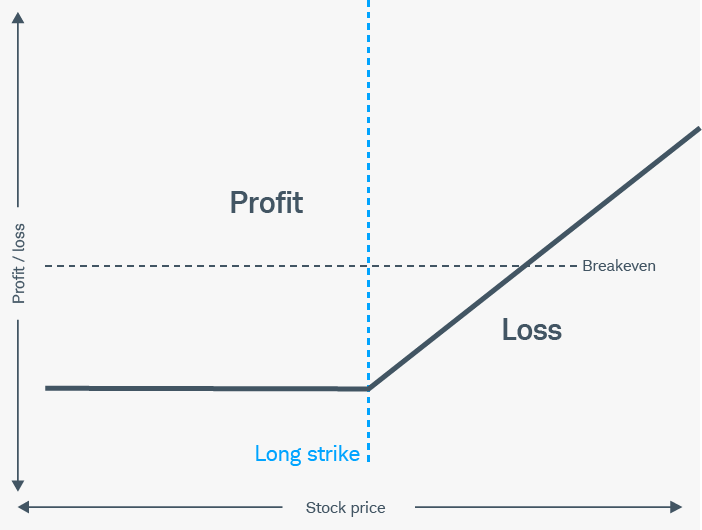 The risk profile of a protective put, which has limited losses if the underlying stock falls and increasing profits if shares rise above the break-even point.