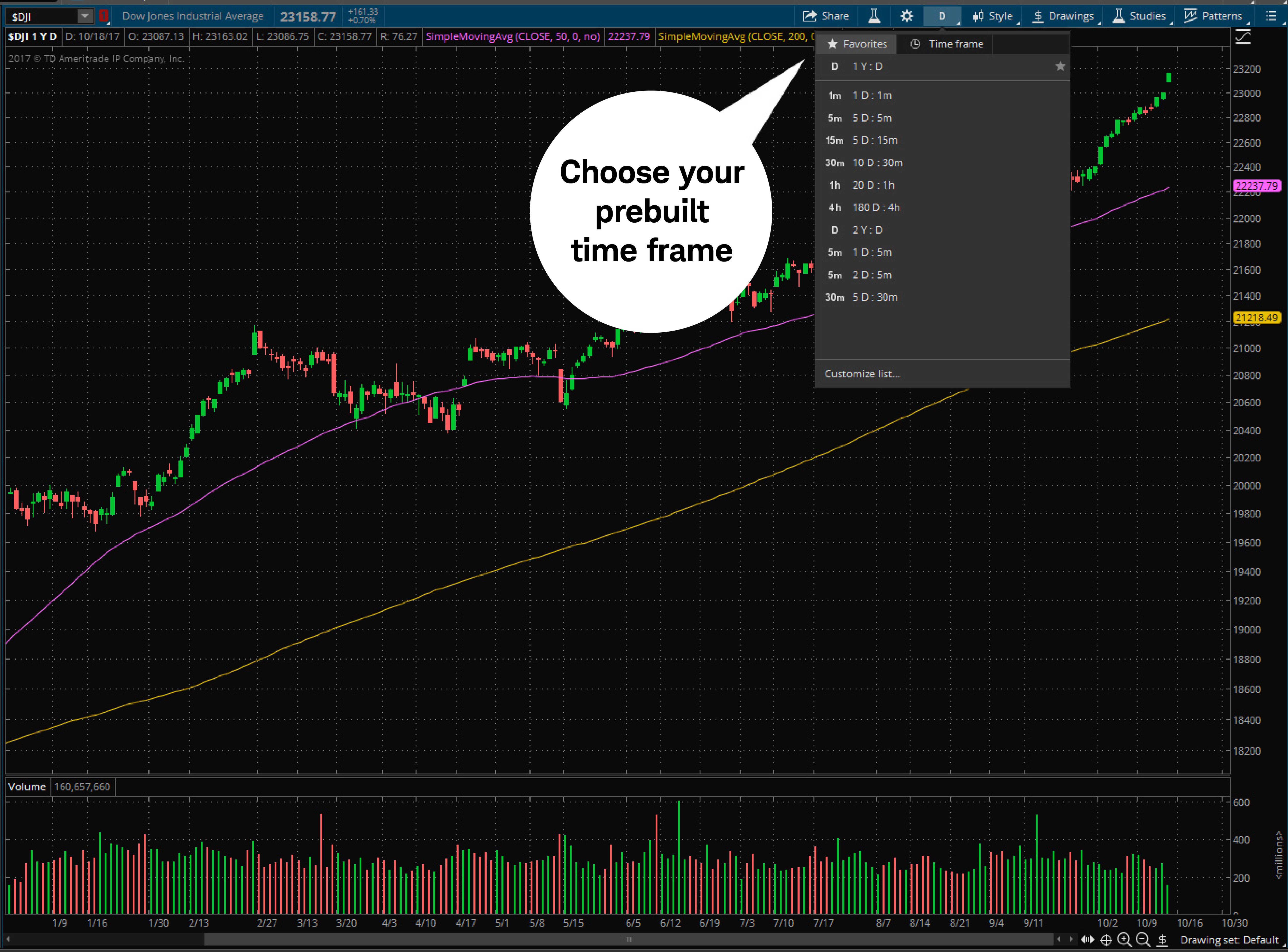 Chart illustrates where to find time frames on the Charts tab on thinkorswim. This image also displays prebuilt time frames.