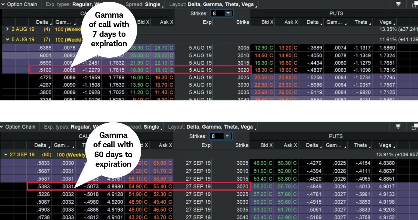 Options with seven days until expiration are closer to expiring and have higher gamma than options of similar strikes with 60 days until expiration. [/ALT TEXT] Chart source: thinkorswim® platform.