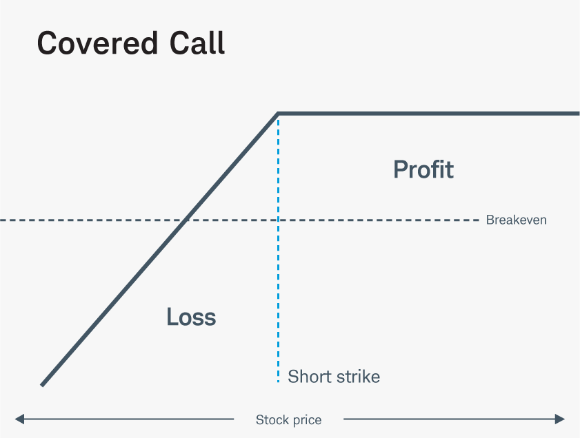 Risk profile demonstrates how a covered call works, including profit and loss, and the short strike.