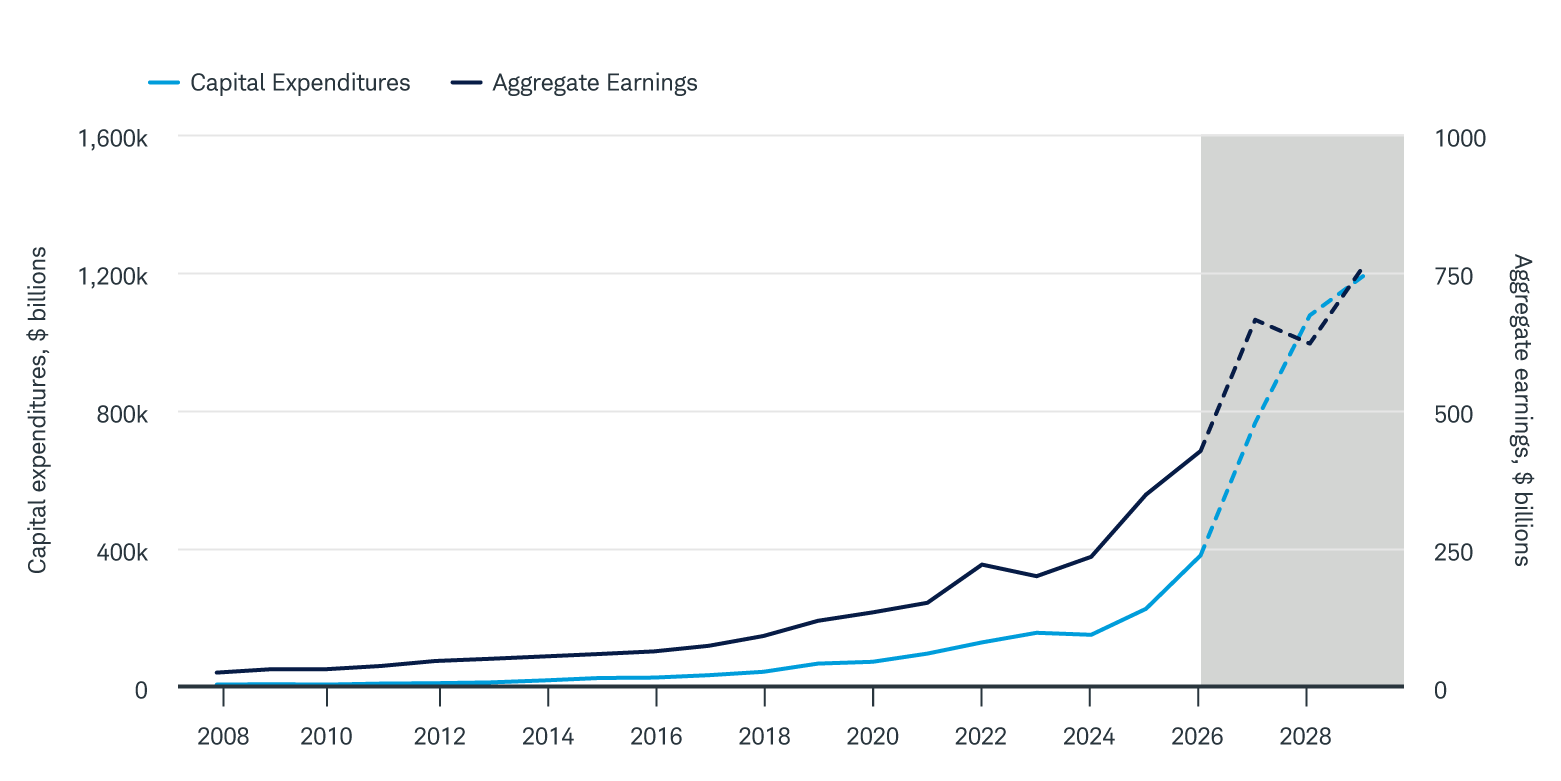 A line chart showing analysts’ expectations of for capital expenditures and earnings by some of heaviest investors in AI infrastructure. The forecasts for both rise sharply starting this year. 