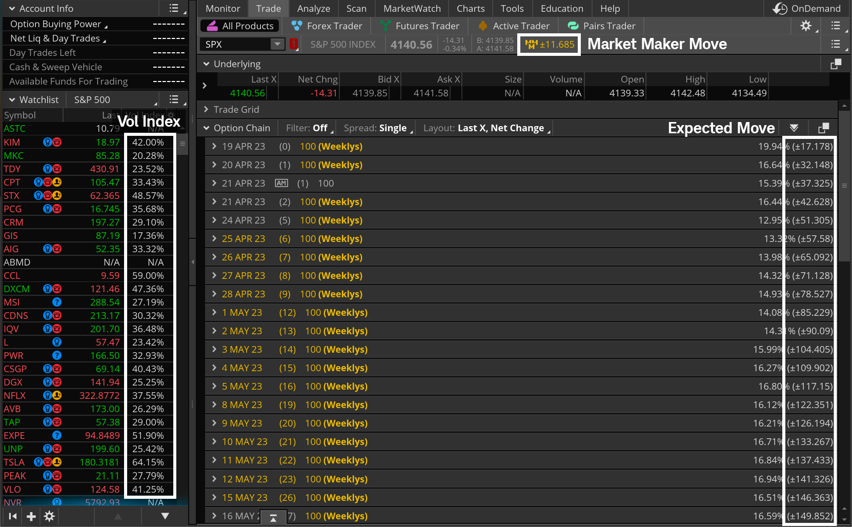 Image shows three ways traders can track volatility and probabilities on thinkorswim: Vol Index, Market Maker Move™, and Expected Move.