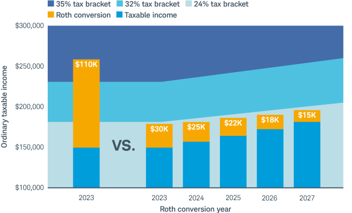 Bar chart compares the tax consequences of a single $110,000 Roth conversion with five smaller conversions.