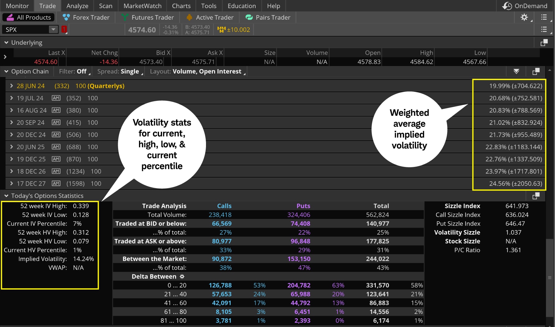 Image illustrates how traders can view current volatility relative to its recent past and compare it to other expiration dates.