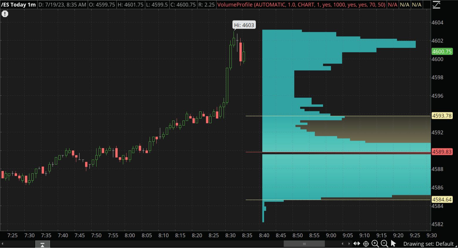 The Volume Profile overlay on the price chart is bell shaped. This means most of the volume is traded in the middle of the bell, and the lowest volume is traded on either end. The overlay is seen on a daily chart with green and red candlesticks.
