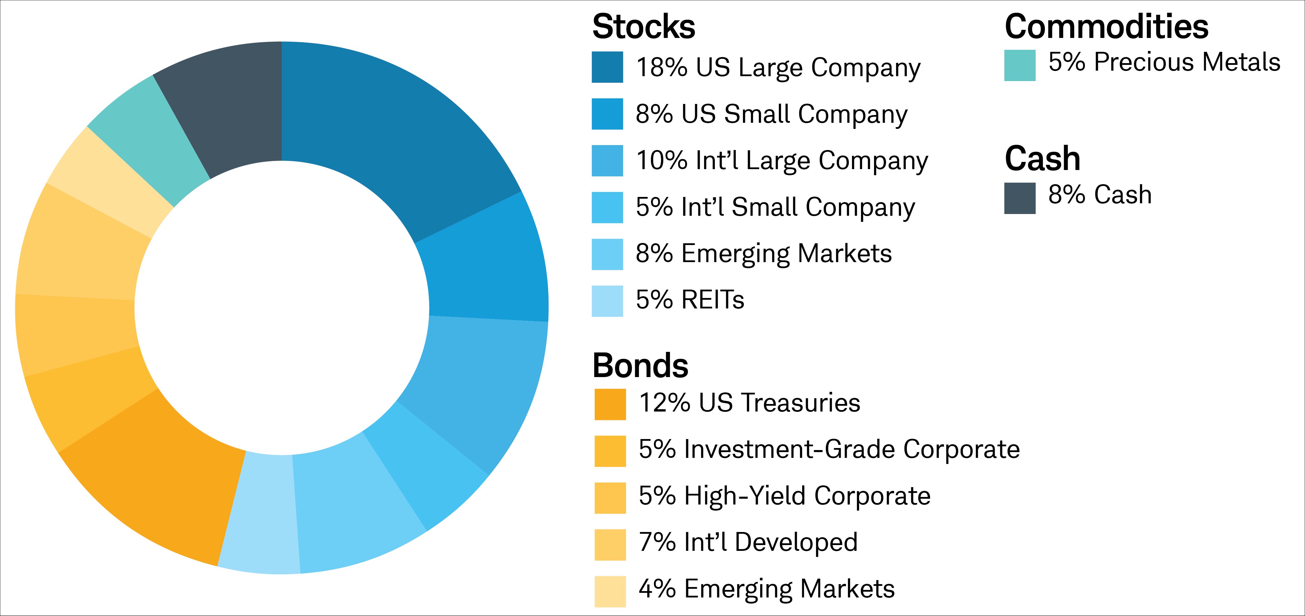 This image shows a hypothetical portfolio allocation across several asset classes, including stocks, bonds, and commodities.