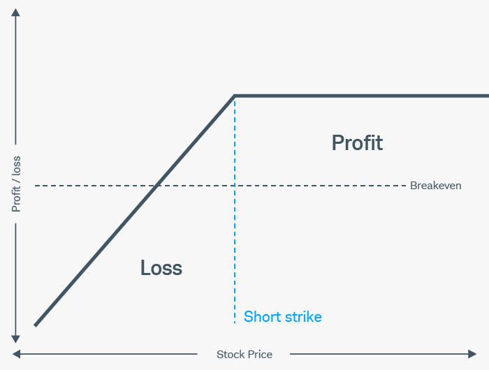 The risk profile of a covered call, which has increasing losses if the underlying stock falls and limited profits if shares move higher.