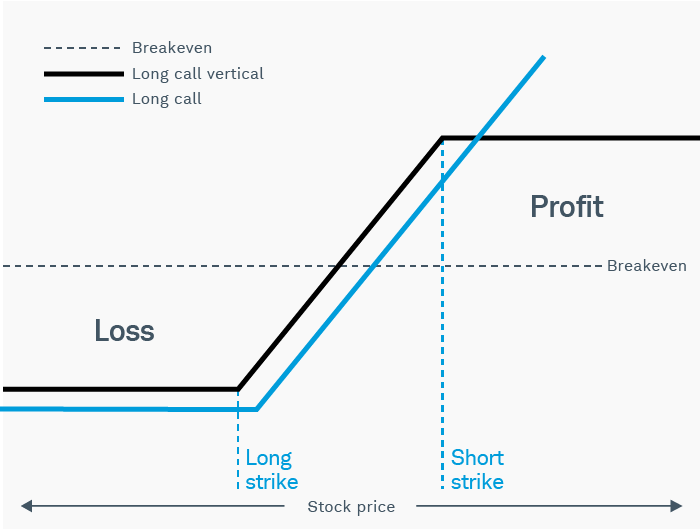 A risk profile depicting the range of profits and losses on a long call vertical versus a long call. 