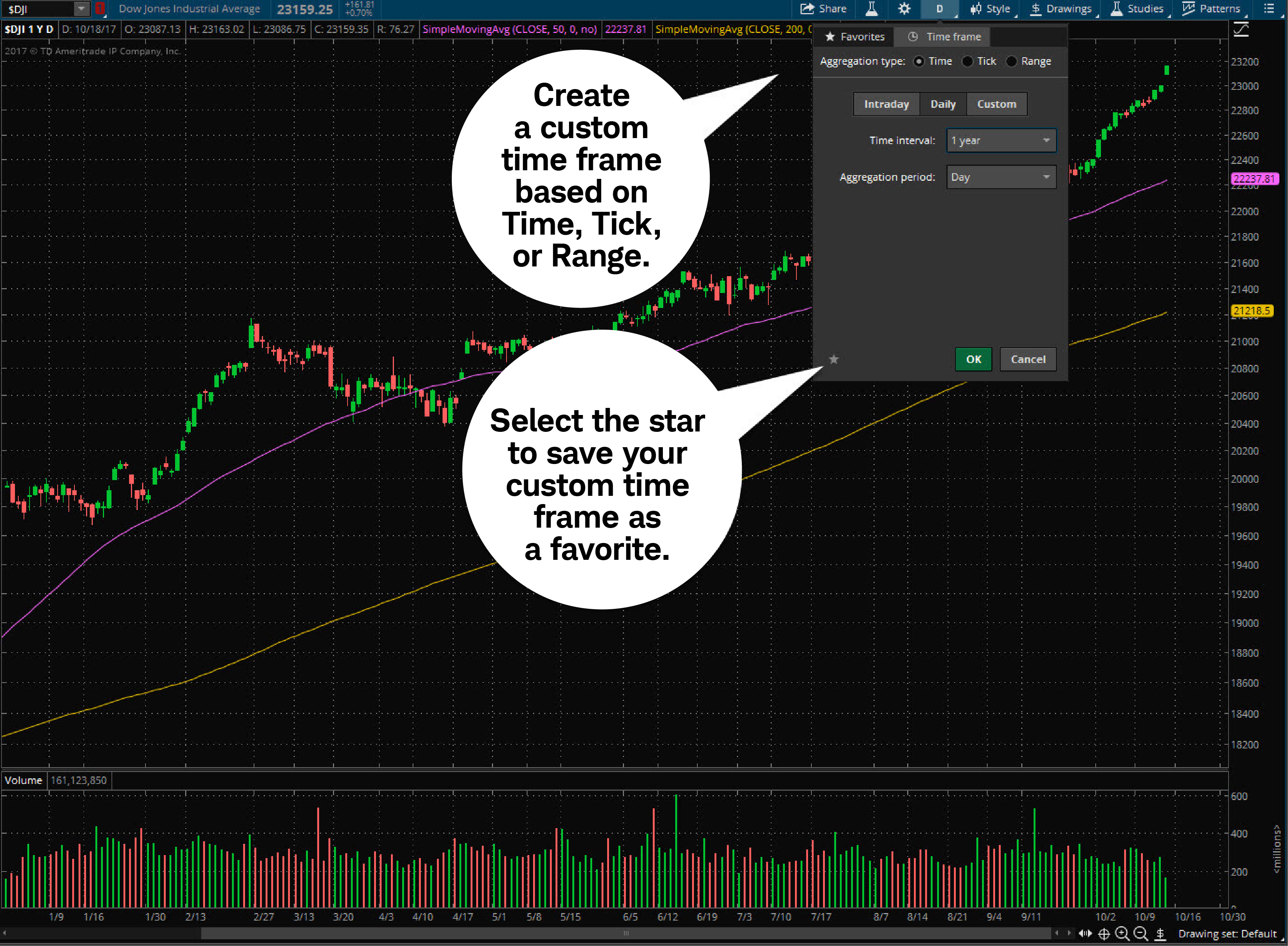 Chart illustrates how to customize time frames using Time, Tick, or Range and where to find intervals on thinkorswim. Image also demonstrates where to save a time frame as a favorite.