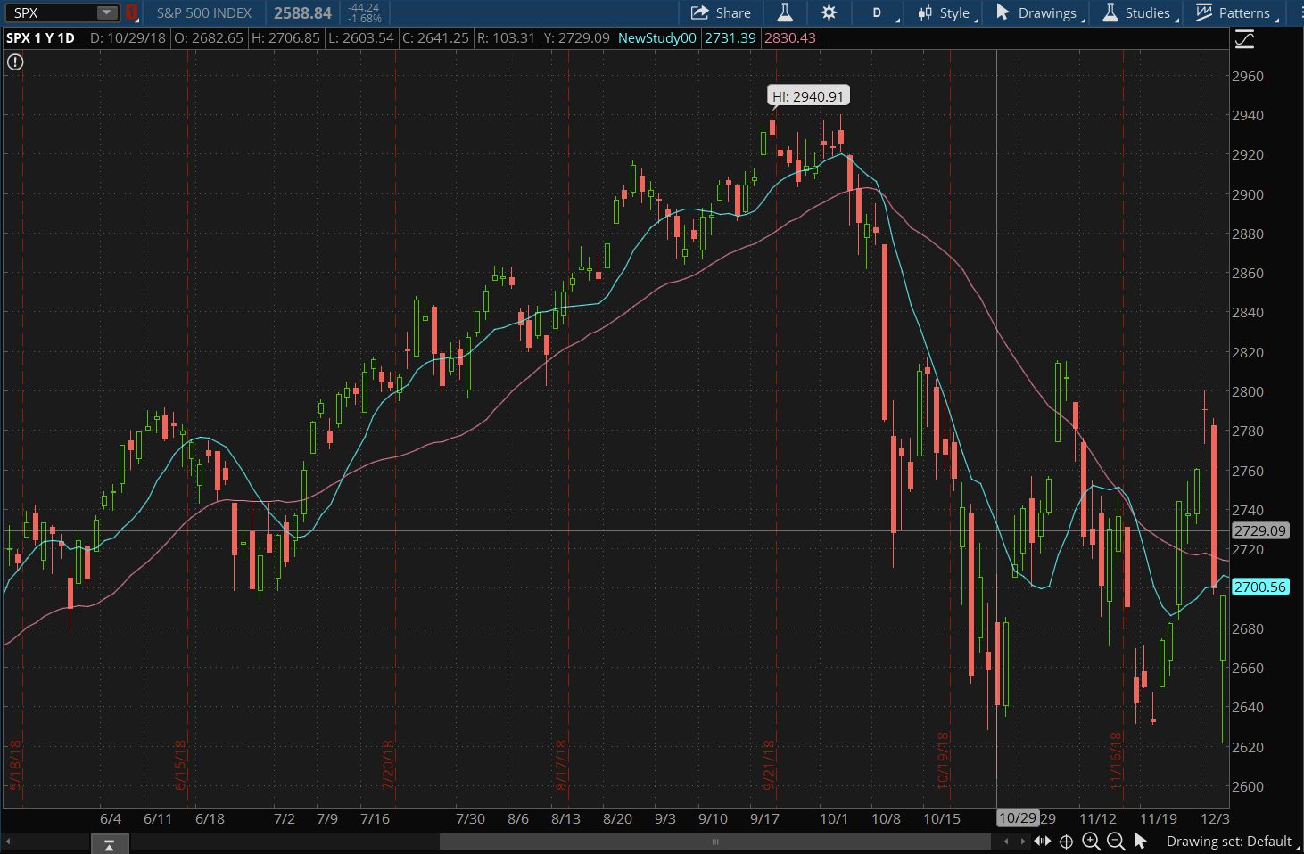 Chart shows how a custom simple moving average crossover script appears on the chart.