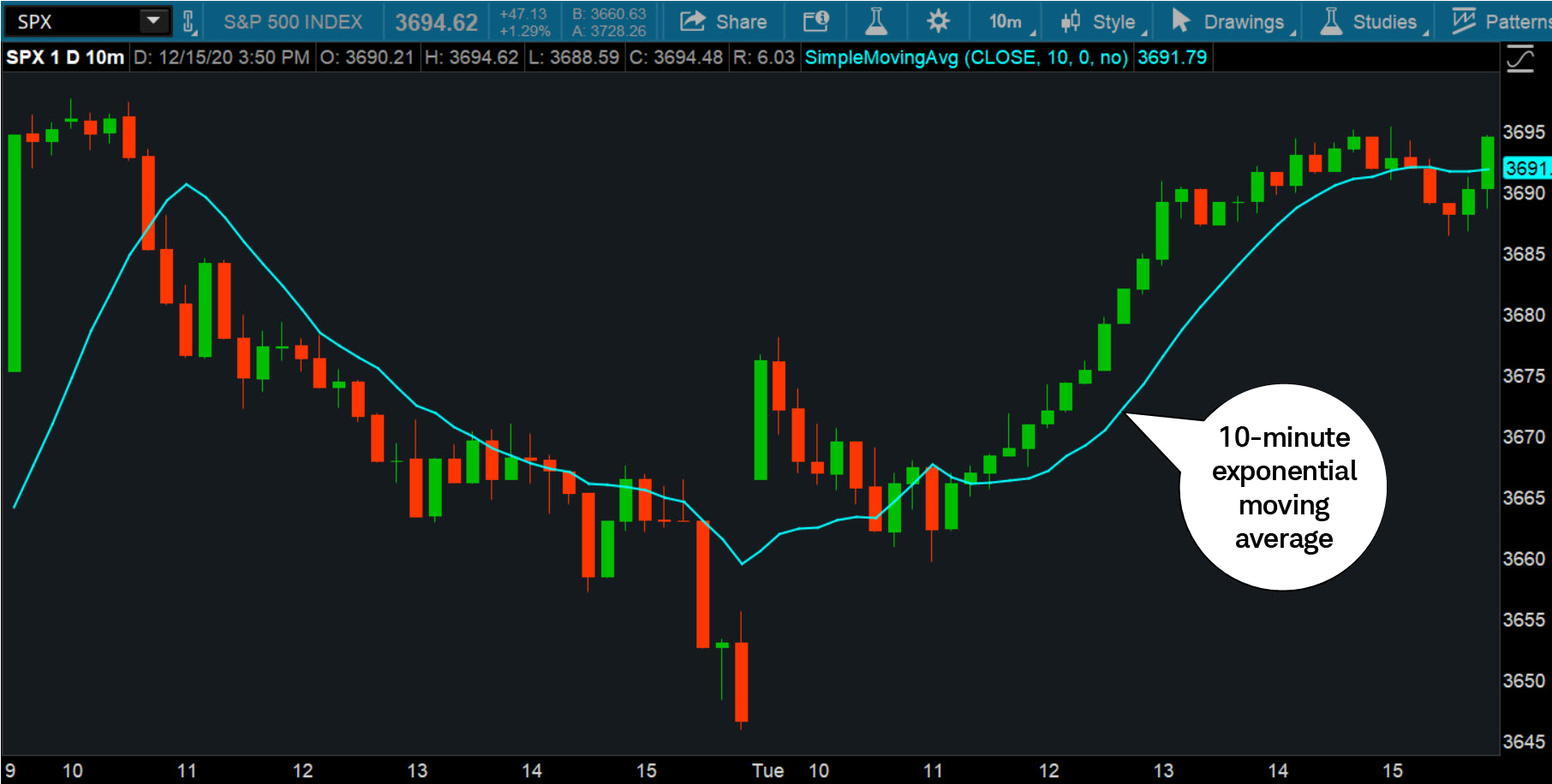 This intraday chart of the SPX illustrates a 10-minute EMA with a blue line. Because the more recent prices have a higher weighting, the EMA usually adjusts to price action quicker than an SMA. 