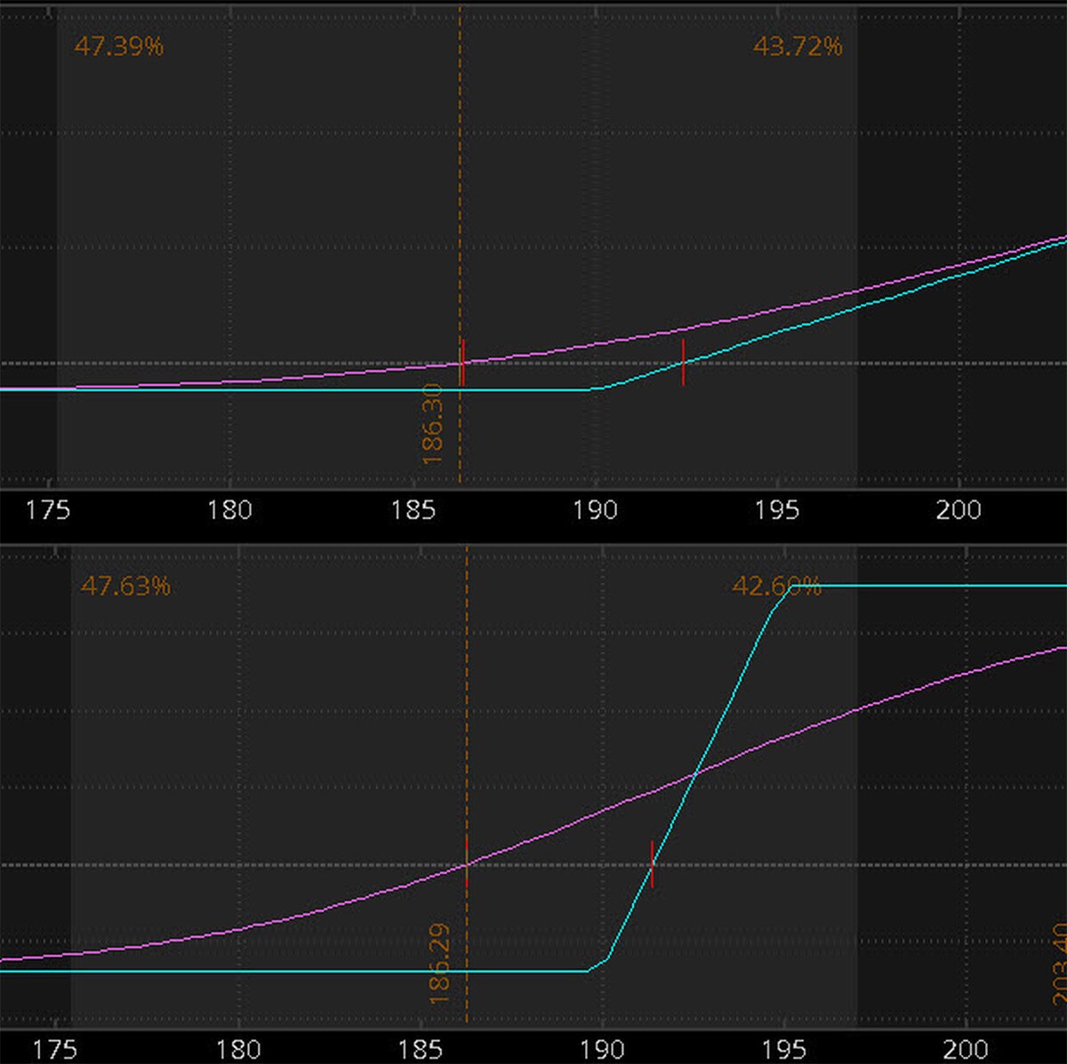The two charts compare the potential payouts with a single-leg call option versus a call option spread. The spread shows a lower initial cost and a higher payoff at the target price, but the upside potential is limited to the short strike.