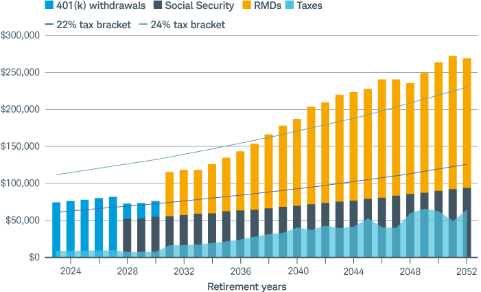 Chart shows combined income from 401(k), RMDs and Social Security.