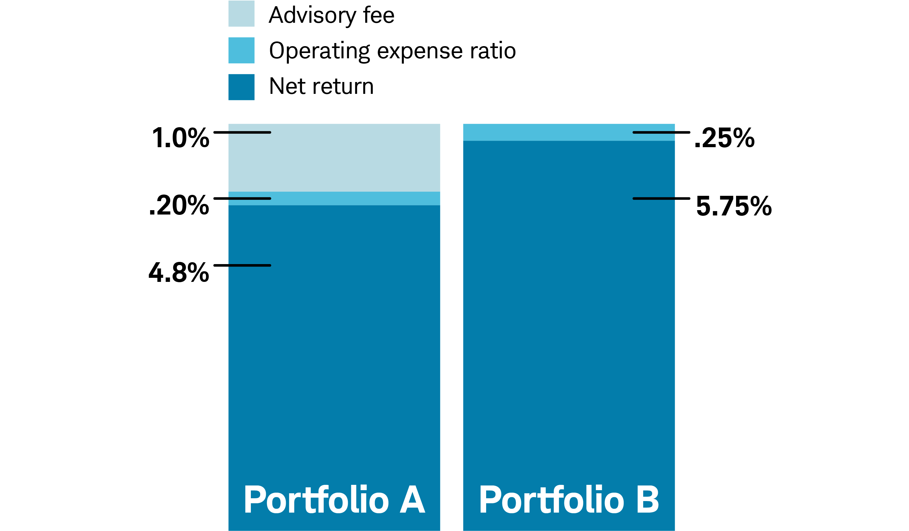 This image shows how different fee structures affect long-term earnings for two managed portfolios with the same hypothetical returns.