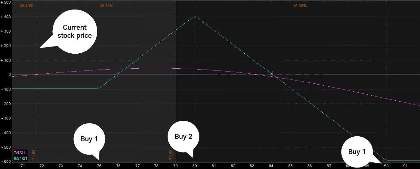 Chart illustrates a risk graph of a broken wing call butterfly. In this example, the chart shows the following: buy one 75 call, sell two 80 calls, and buy one 90 call.