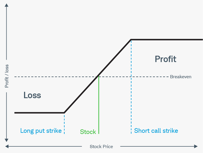 The risk profile of a collar, which has limited losses if the underlying stock falls and limited profits if shares move higher.