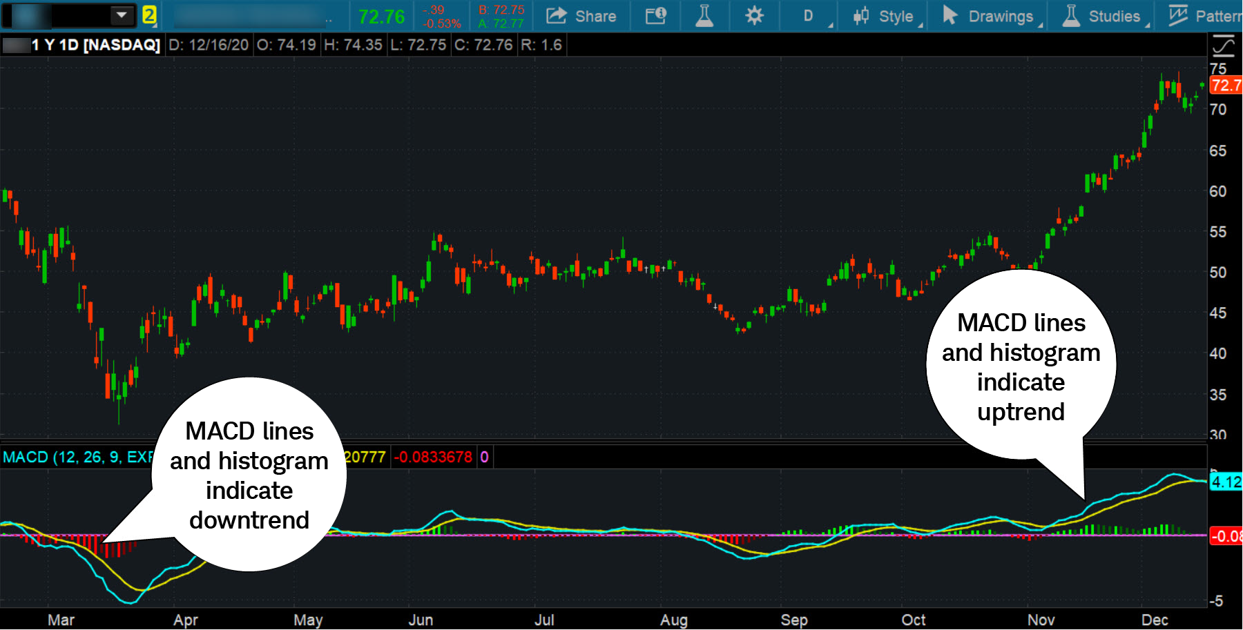 Chart illustrates the MACD indicator plotted on a subchart below the stock chart as two lines and a histogram. 