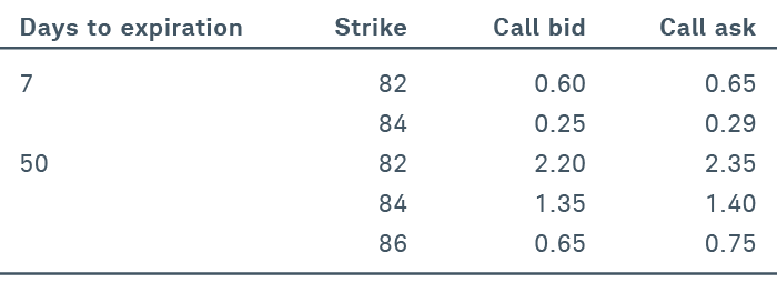 Table indicating the range of days to expiration, strike, call bid, and call ask from opening a call spread. 