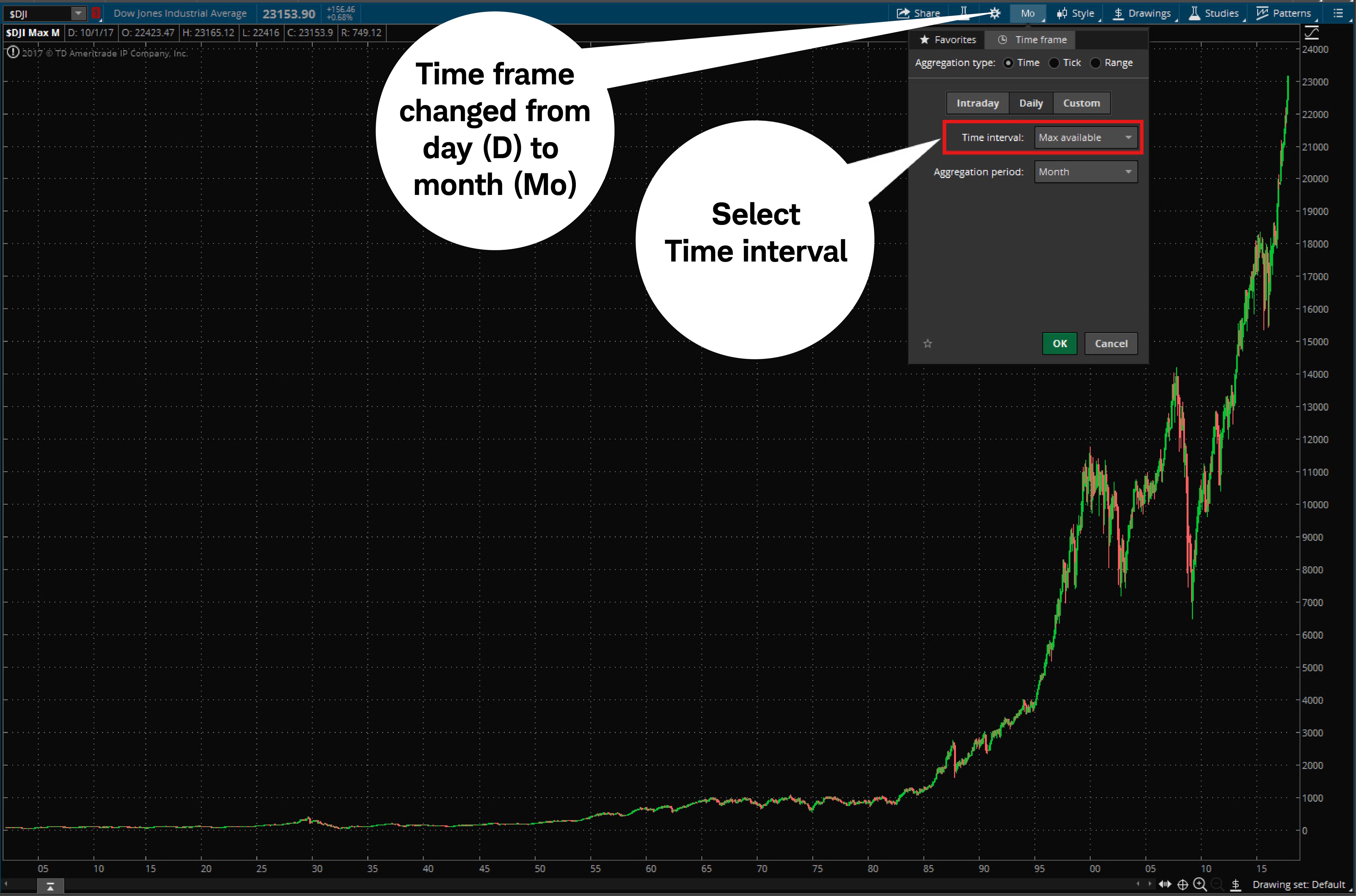 Chart illustrates how choosing Max available for Time interval allows traders to see market action dating back to 1902. The image also illustrates how the Aggregation period changes information displayed across the top of the chart.