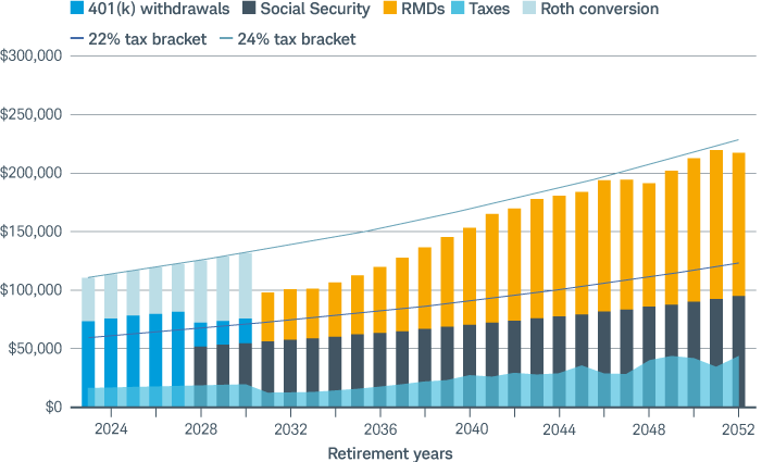 Chart shows combined income from 401(k), RMDs and Social Security after multiple Roth conversions, illustrating that doing Roth multiple conversions early can potentially reduce overall taxes in retirement.