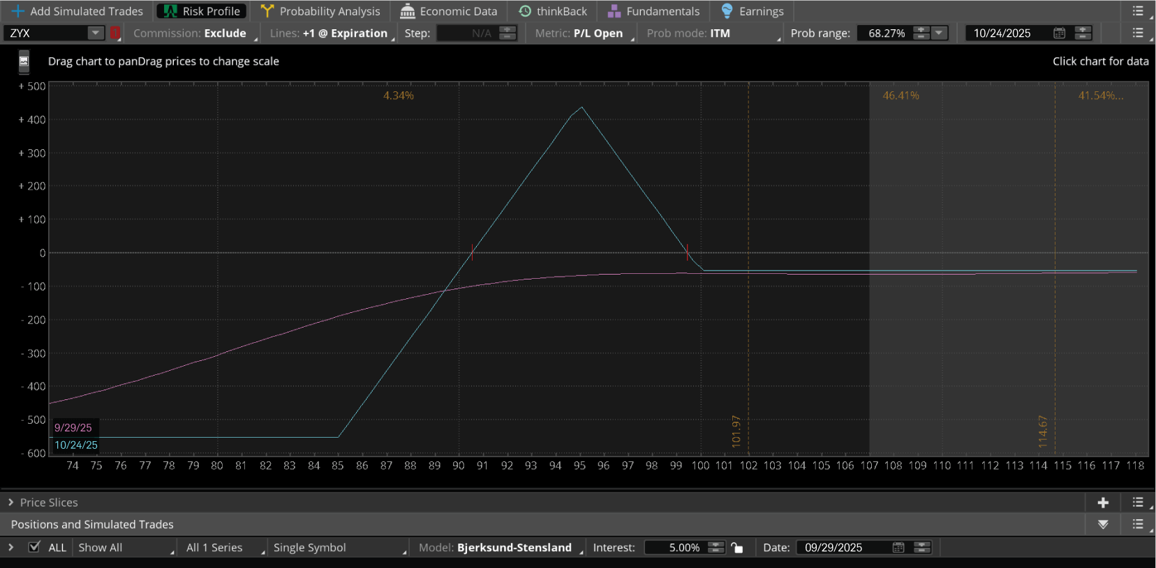 The chart illustrates the risk profile of an unbalanced butterfly. It shows how the risk increases when shifting from a butterfly to an unbalanced butterfly, but the stock price has to go down by about $30 for the position to suffer its maximum loss.