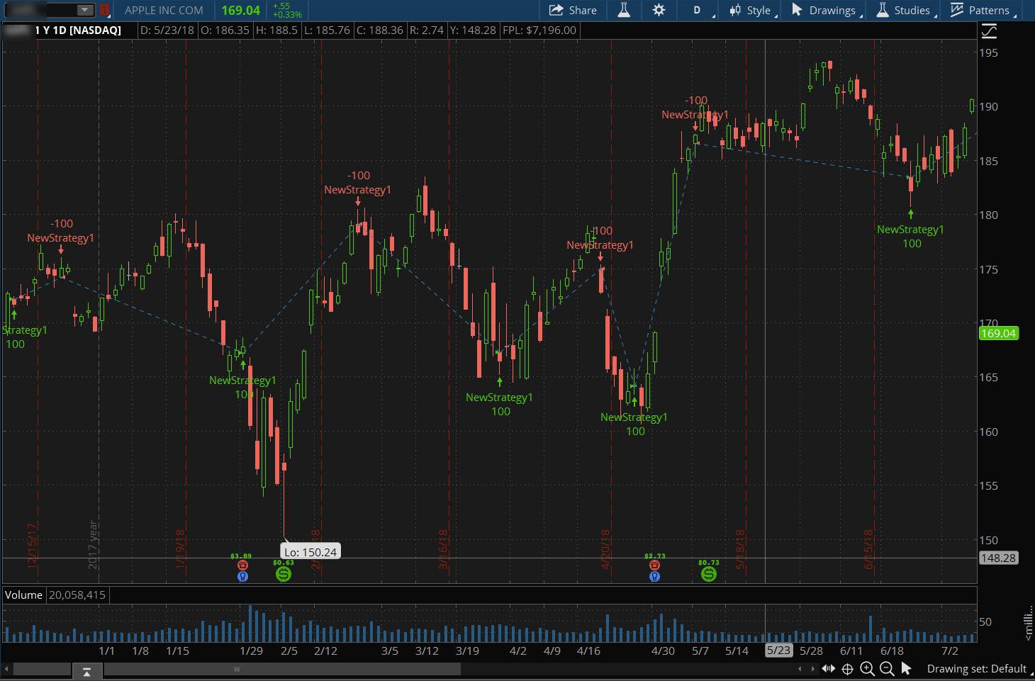 Chart illustrates the results of turning custom indicators into a strategy backtest. With the script for the 10- and 30-day moving averages from above, it's possible to plot how many times they cross over a given period.