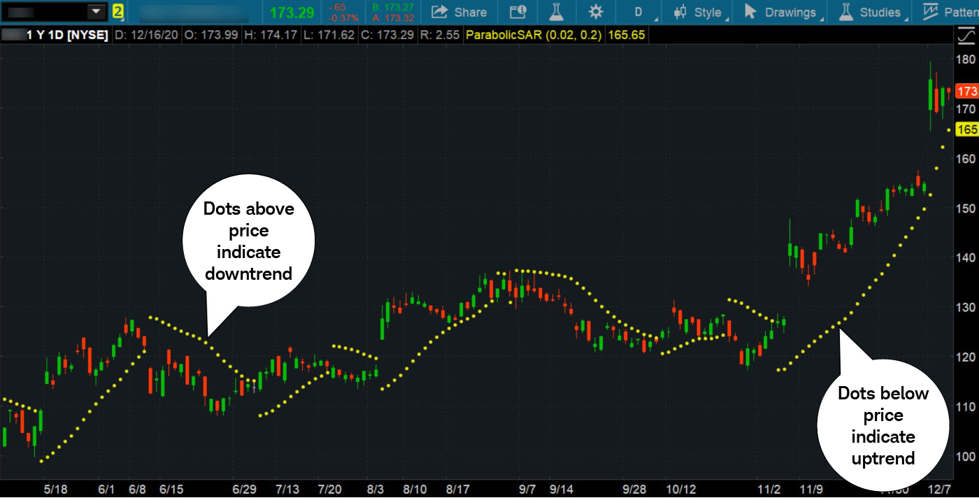 Chart illustrates Parabolic SAR plotted as a yellow dot above or below the daily close, indicating potential trend direction. When the price moves below or above these dots, it could indicate a trend direction change.