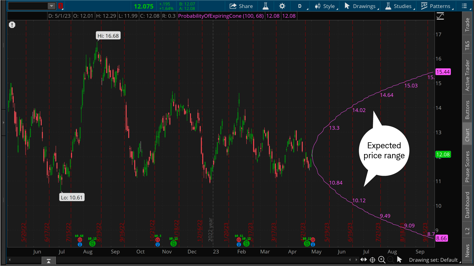 Chart illustrates the probability cone (purple curve) to estimate the upper and lower bounds of a stock or index's price range within a predefined level of probability.