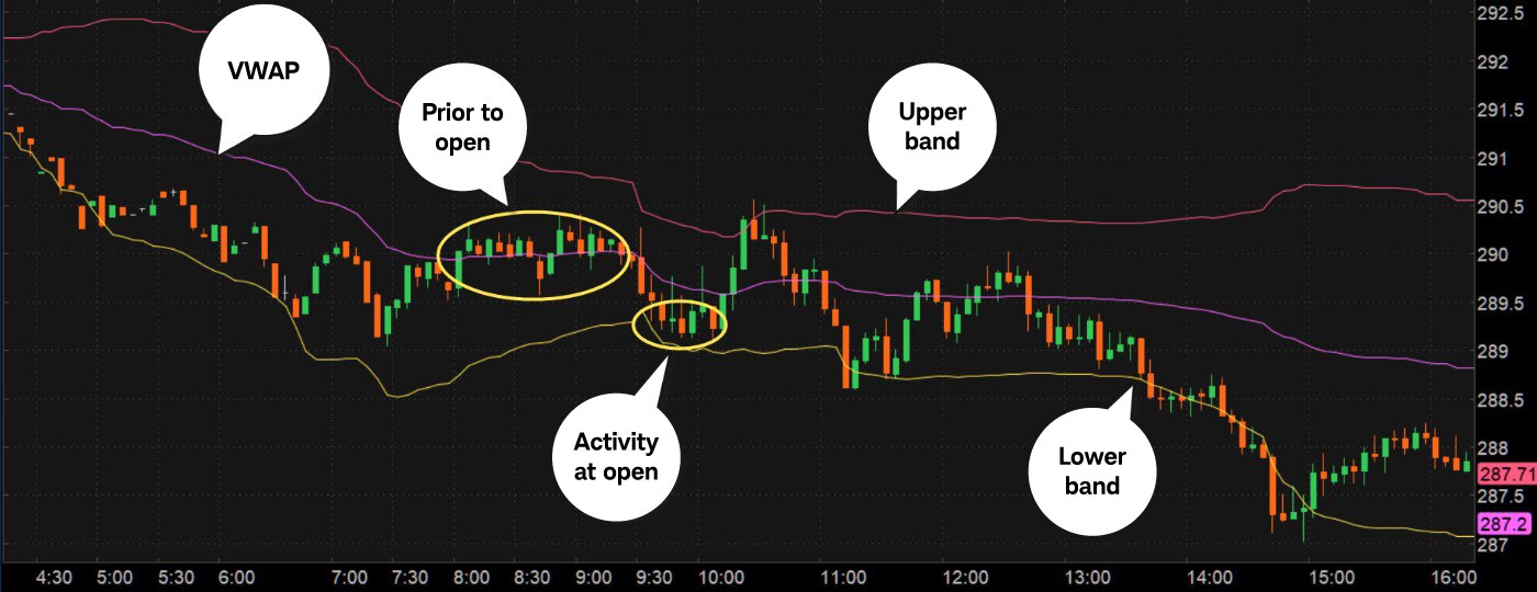 Chart illustrates the how the VWAP indicator and the bands above and below it, used together, can help a trader understand price action on a daily chart. A downward-sloping VWAP indicates a downward trend, a flat one indicates consolidation, and an upward slope indicates an uptrend. Price activity at VWAP indicates price breakouts, and the upper and lower bands indicate overbought and oversold levels.