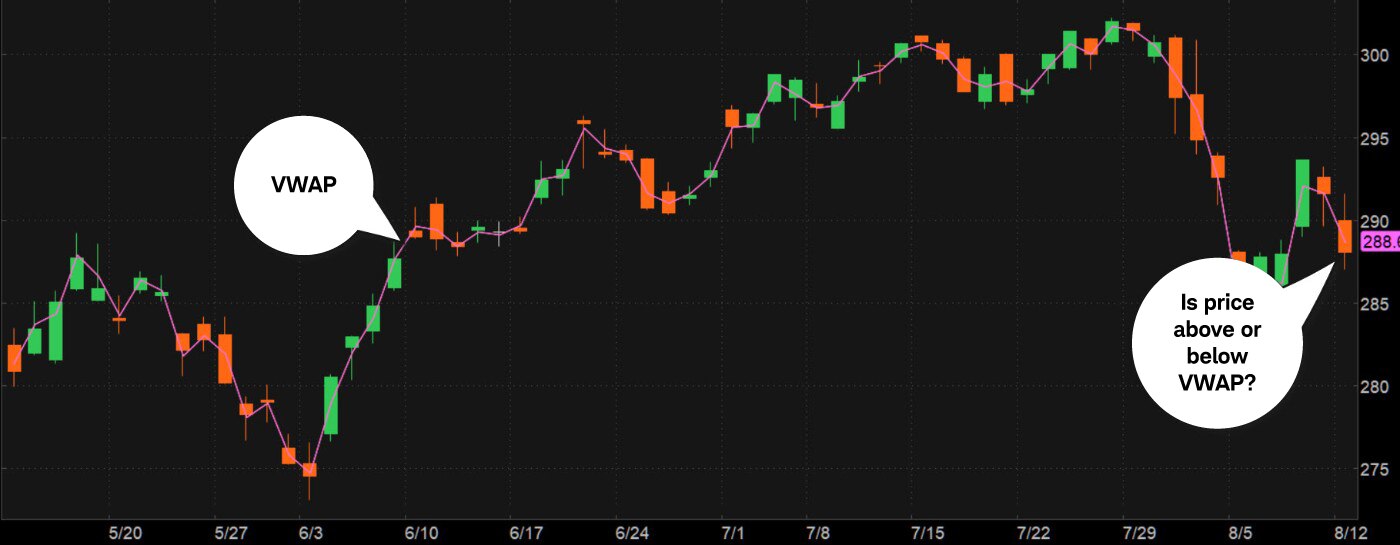 The chart illustrates how VWAP applied to a daily chart gives a high-level picture. Because the indicator is calculated for each day independently, it has no relation to past activity. However, traders can use the daily chart to determine where price is with respect to the VWAP and see the broader potential trend.