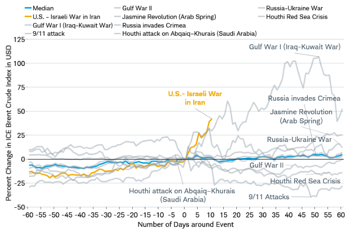 Percent change in the ICE Brent Crude spot index during the 60 days both before and after the start of geopolitical events including the 1990-91 Gulf War, the 9/11 attacks, and the Russian invasion of Ukraine in 2022, compared with the price movement since the U.S.-Israeli war in Iran began on February 28, 2026. 