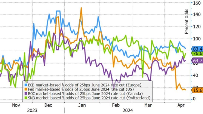 Line chart shows futures-based market odds for rate cuts for the European Central Bank, U.S. Federal Reserve, Bank of Canada and the Swiss National Bank.