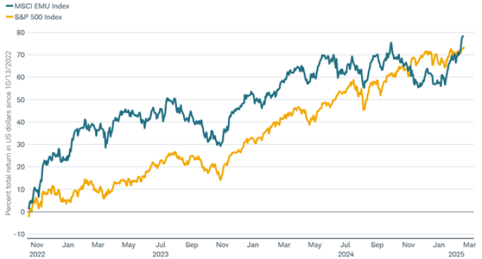 Line chart shows total return performance in USD for the MSCI EMU and S&P 500 Indexes. Data from 10/14/2022 through 2/18/2025.