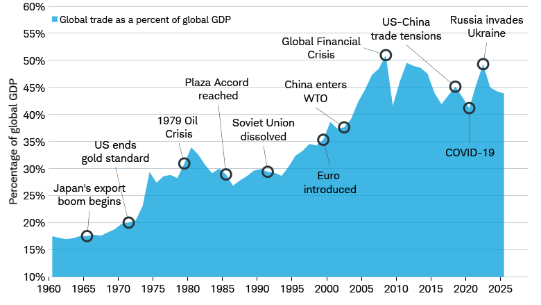 Area chart shows global trade as a percentage of global GDP for the annual periods of 1960 through 2025.