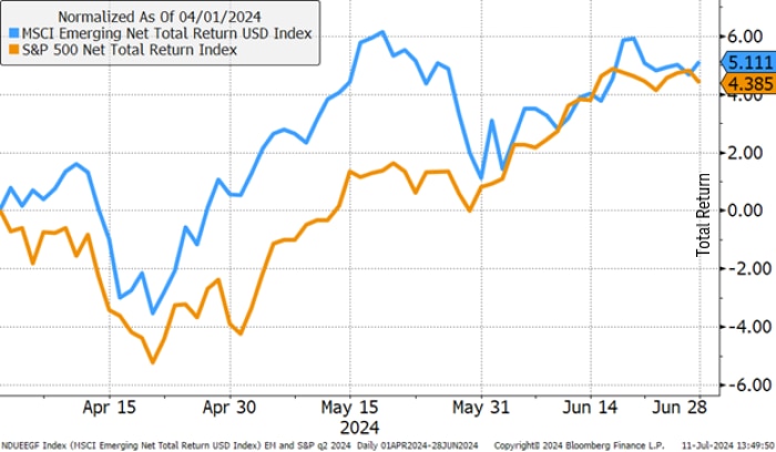 Line chart shows performance of the S&P 500 Total Return Index and the MSCI Emerging Market Total Return Index during Q2 of 2024