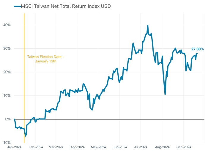 Line chart shows year to date total return performance in US dollars through 9/20/2024 of the MSCI Taiwan Index.