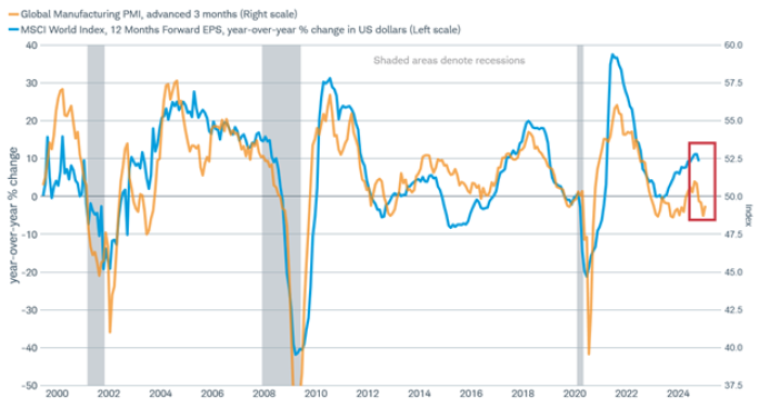 Line chart shows year over year % change of the 12 month forward earnings per share estimate for the MSCI World Index and the Global Manufacturing Purchasing Managers Index, advanced 3 months, from 2000 to present.