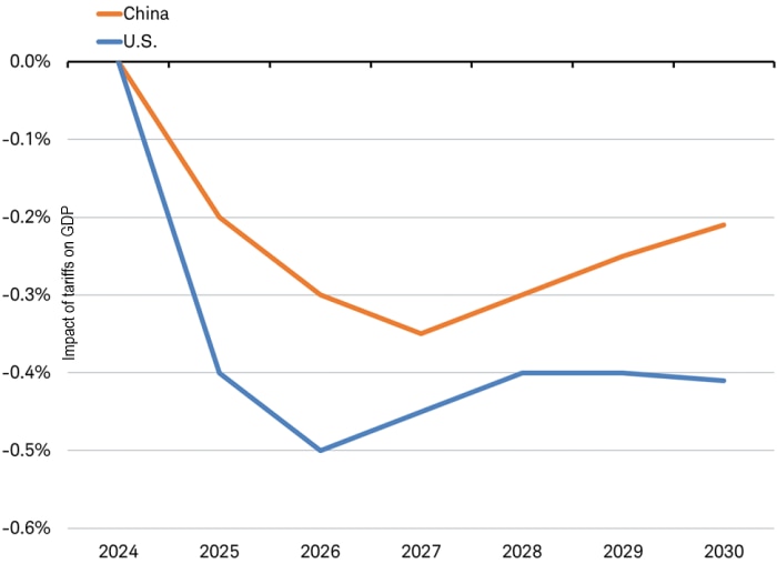 Line chart shows the impact of additional tariffs on U.S. and China GDP according to the International Monetary Fund from 2024 through 2030.